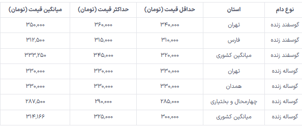 جدول قیمت دام زنده امروز ۱۷ مهر ۱۴۰۴ / افزایش نرخ گوسفند و گوساله در بازار