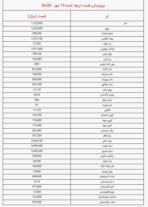 قیمت دلار و یورو  و سایر ارزها امروز شنبه ۱۹ مهر ۱۴۰۴ + جدول