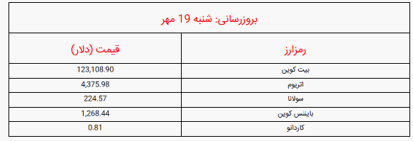 قیمت بیت کوین و ارز‌های دیجیتال امروز شنبه ۱۹ مهر ۱۴۰۴اعلام شد + جدول