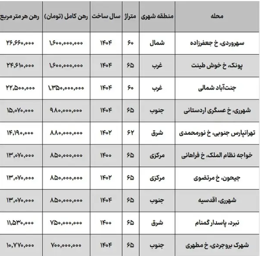 بازار رهن و اجاره در تهران حیرت آور و عجیب شد