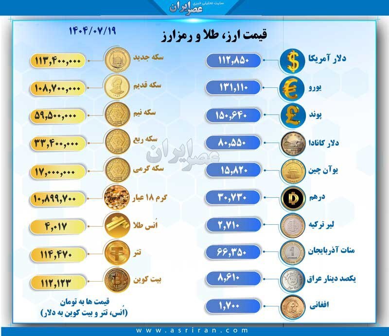 نوسانات بازار ارز، طلا و رمزارزها در پایان روز شنبه ۱۹ مهر ۱۴۰۴