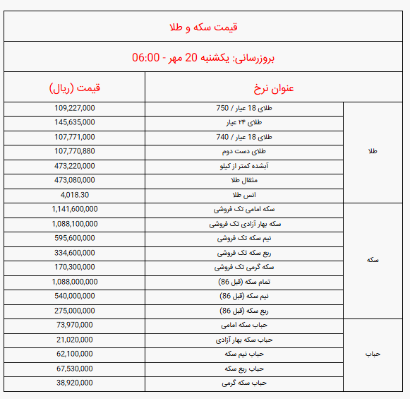 قیمت انواع  سکه و طلا امروز یکشنبه ۲۰ مهر ۱۴۰۴ + جدول