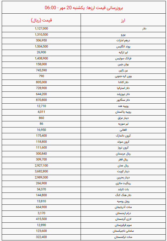 قیمت دلار و یورو  و سایر ارزها صبح امروز یکشنبه ۲۰ مهر ۱۴۰۴ + جدول