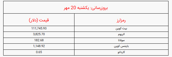 قیمت بیت کوین و ارز‌های دیجیتال امروز یکشنبه ۲۰ مهر ۱۴۰۴ اعلام شد + جدول