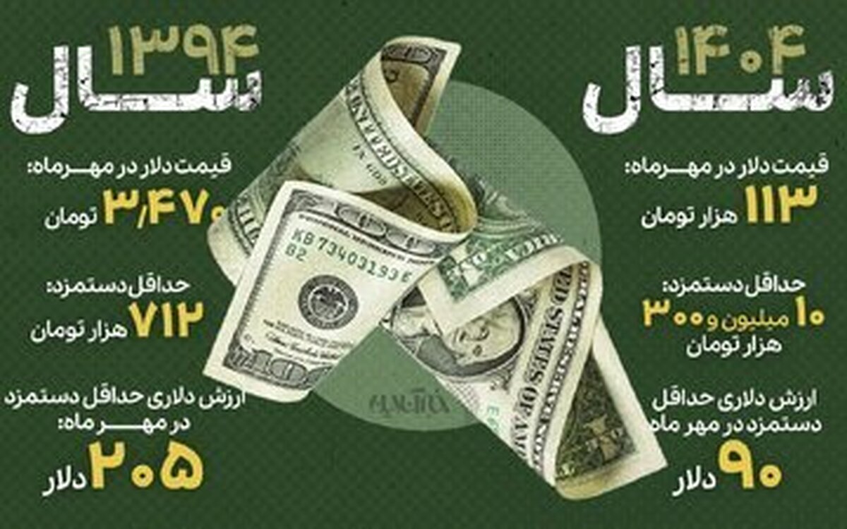 ۱۱۵ دلار از دستمزد کارگر ایرانی گم شد/ جزییات تکمیلی و تصویر