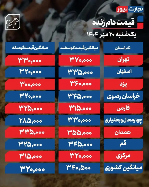 اعلام قیمت دام زنده امروز ۲۰ مهر ۱۴۰۴ + جدول