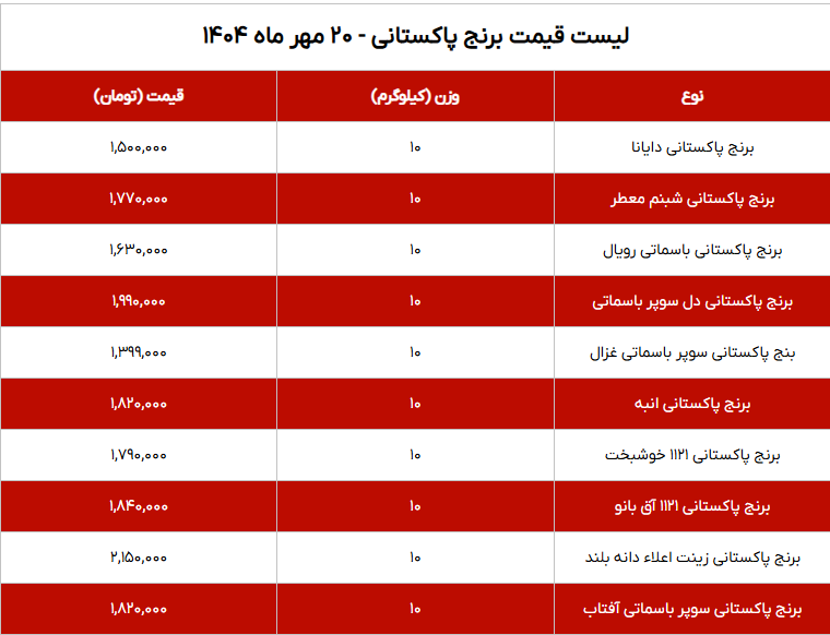 قیمت جدید برنج پاکستانی ۲۰ مهر ۱۴۰۴/ برنج درجه یک چند؟ + جدول!