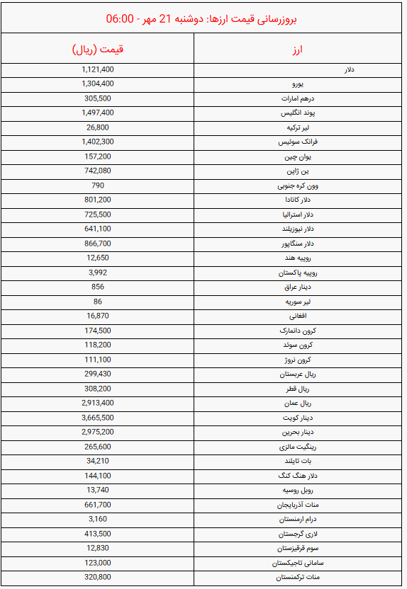قیمت دلار و یورو و سایر ارزها امروز دوشنبه ۲۱ مهر ۱۴۰۴ + جدول
