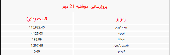 اعلام قیمت بیت کوین و ارز‌های دیجیتال امروز دوشنبه ۲۱ مهر ۱۴۰۴ + جدول