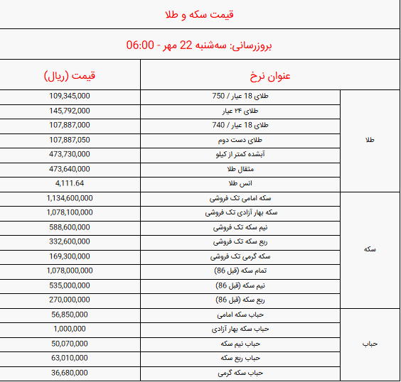 قیمت  انواع سکه و طلا امروز سه‌شنبه ۲۲ مهر ۱۴۰۴ + جدول