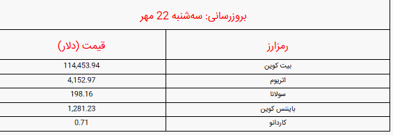 اعلام قیمت بیت کوین و دیگر ارز‌های دیجیتال امروز سه‌شنبه ۲۲ مهر ۱۴۰۴