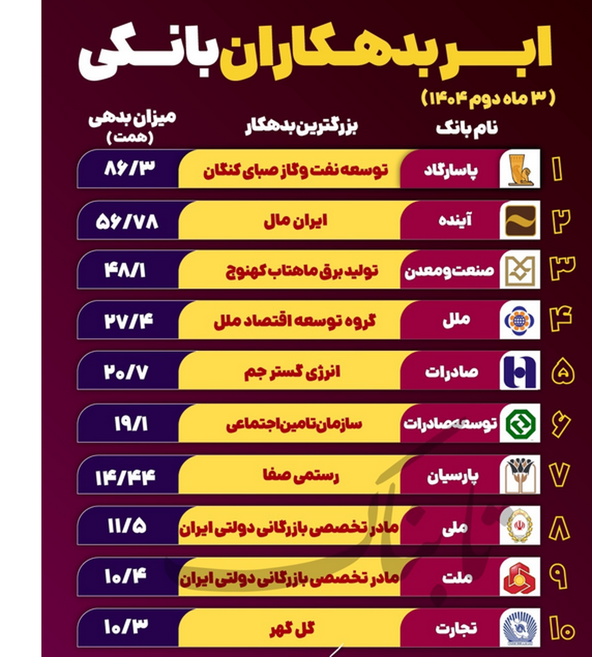 بزرگترین بدهکار هر بانک معرفی شد