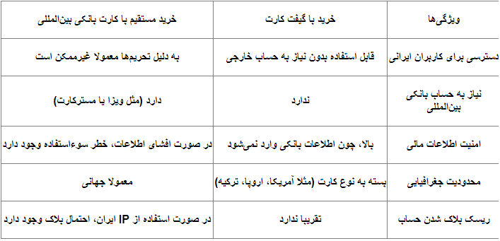 گیفت کارت چیست و انواع آن