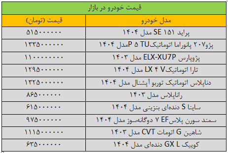 ریزش سنگین قیمت‌ها در بازار خودرو/ آخرین قیمت پژو، سمند، شاهین، کوییک و دنا + جدول