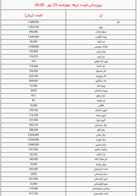 قیمت دلار و یورو و سایر ارزها صبح امروز چهارشنبه ۲۳ مهر ۱۴۰۴