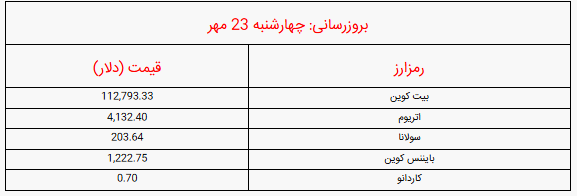 قیمت بیت کوین و دیگر ارز‌های دیجیتال امروز چهارشنبه ۲۳ مهر ۱۴۰۴