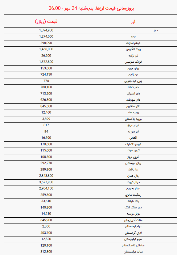 قیمت دلار و یورو و سایر ارزها امروز پنجشنبه ۲۴ مهر ۱۴۰۴
