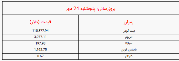 قیمت بیت کوین و ارز‌های دیجیتال امروز پنجشنبه ۲۴ مهر ۱۴۰۴ + جدول