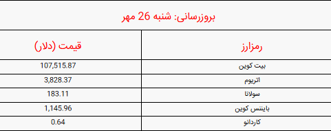 قیمت بیت کوین و ارز‌های دیجیتال امروز شنبه ۲۶ مهر ۱۴۰۴