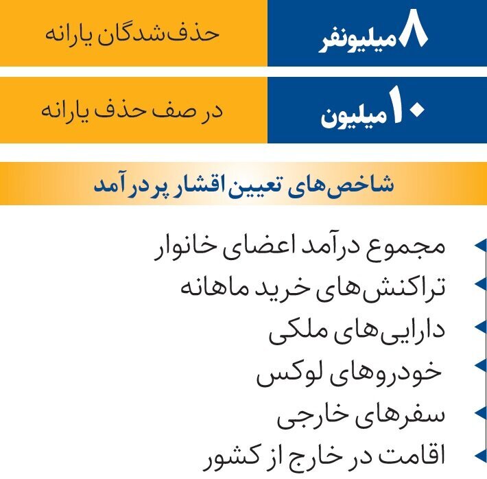 فوری؛ یارانه ۱۰ میلیون نفر با این شاخص‌ها حذف می‌شود/ حداقل حقوق برای حذف یارانه چقدر است؟
