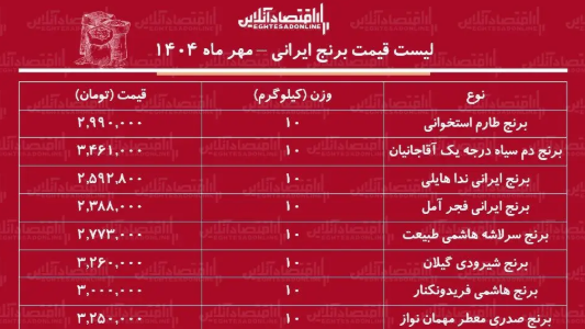 قیمت برنج ایرانی امروز یکشنبه ۲۷ مهر ۱۴۰۴ - برنج هاشمی ۱۰ کیلویی چند؟