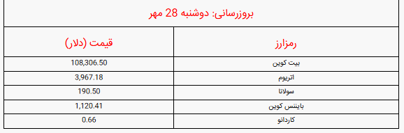 قیمت بیت کوین و سایر  ارز‌های دیجیتال امروز دوشنبه ۲۸ مهر + جدول