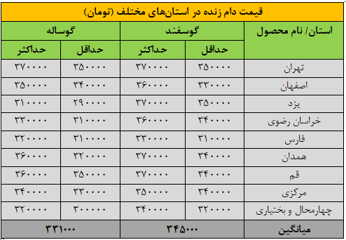 قیمت جدید دام‌زنده ۲۸ مهرماه اعلام شد/ گوسفند و گوساله گران شد!