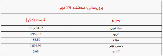 قیمت بیت کوین و ارز‌های دیجیتال امروز سه‌شنبه ۲۹ مهر ۱۴۰۴ اعلام شد+ جدول