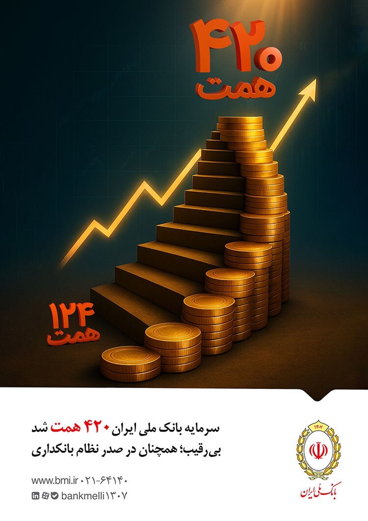 سرمایه بانک ملی ایران ۴۲۰ همت شد / بیرقیب؛ همچنان در صدر نظام بانکداری