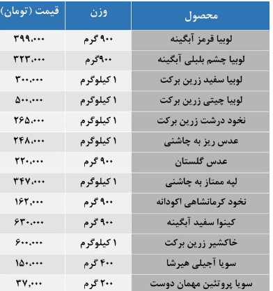 شوک قیمتی حبوبات ؛ سفره ها خالی شد