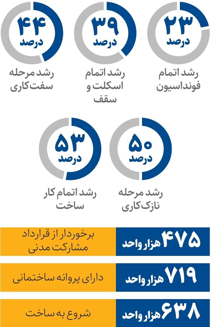 خبر مهم برای متقاضیان مسکن‌ملی/ واحدهای نهضت ملی مسکن در چه مرحله‌ای قرار دارد؟