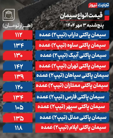 قیمت انواع سیمان امروزپنجشنبه ۳ مهر 1404