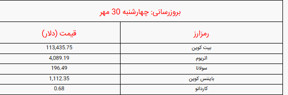 اعلام قیمت بیت کوین و ارز‌های دیجیتال امروز چهارشنبه ۳۰ مهر ۱۴۰۴ + جدول
