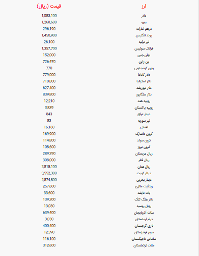 جدول قیمت دلار و یورو و سیر ارزها امروز شنبه ۵ مهر ۱۴۰۴