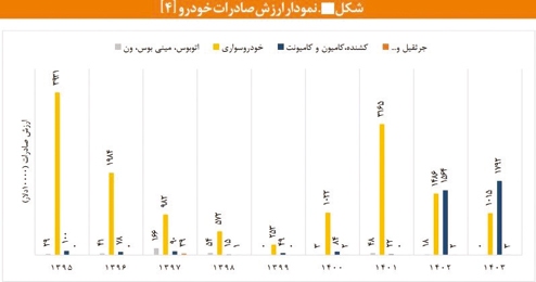 صادرات كم‌رمق خودرو