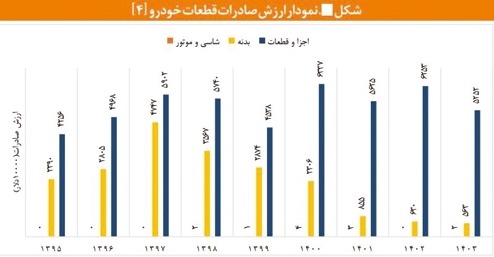 صادرات كم‌رمق خودرو