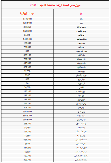 قیمت دلار و یورو صبح امروز سه‌شنبه ۸ مهر ۱۴۰۴ + جدول