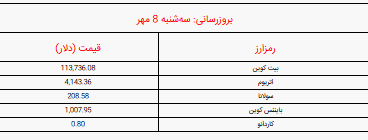 قیمت بیت کوین و ارز‌های دیجیتال امروز سه‌شنبه ۸ مهر ۱۴۰۴ اعلام شد + جدول