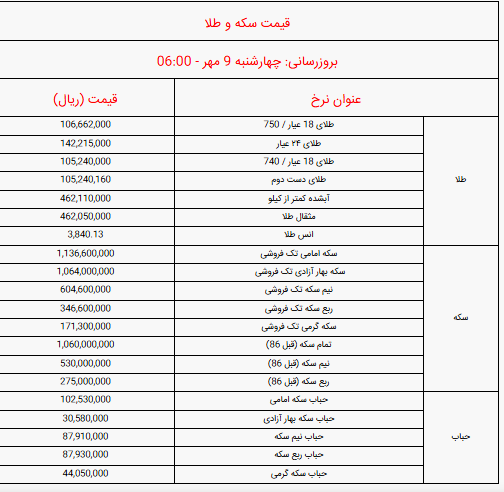قیمت انواع سکه و طلا صبح امروز چهارشنبه ۹ مهر ۱۴۰۴ + جدول