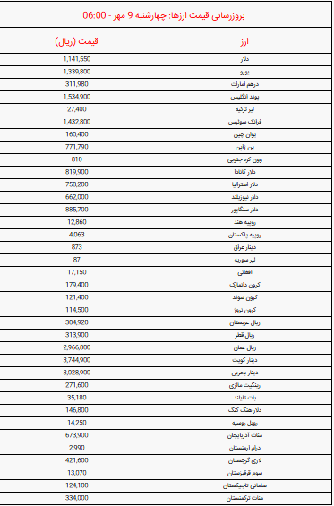 قیمت دلار و یورو صبح امروز چهارشنبه ۹ مهر ۱۴۰۴ + جدول
