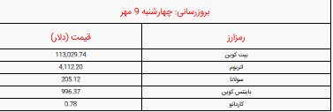 قیمت بیت کوین و ارز‌های دیجیتال امروز چهارشنبه ۹ مهر اعلام شد + جدول