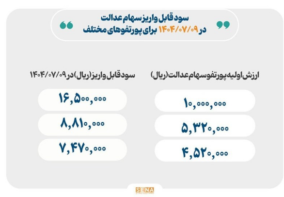 سود سهام عدالت چقدر است؟+ جزئیات