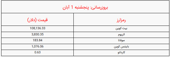 اعلام قیمت بیت کوین و ارز‌های دیجیتال صبح امروز پنجشنبه ۱ آبان ۱۴۰۴ + جدول