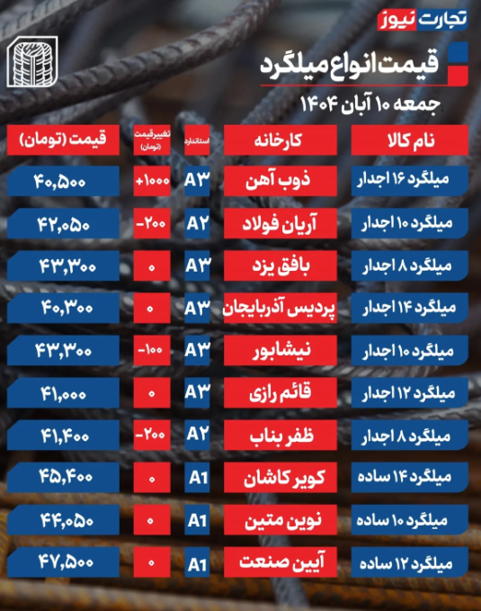 قیمت میلگرد امروز صبح شنبه ۱۰ آبان 1404 / بازار سرد شد قیمت میلگرد امروز صبح شنبه ۱۰ آبان 1404 / بازار سرد شد