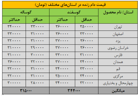 اعلام قیمت جدید دام‌زنده امروز یکشنبه ۱۱ آبان‌ماه ۱۴۰۴/ گوسفند و گوساله ارزان شد