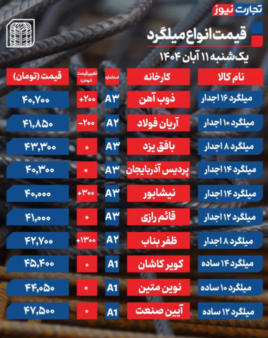 قیمت میلگرد امروز یکشنبه ۱۱ آبان 1404 + جدول