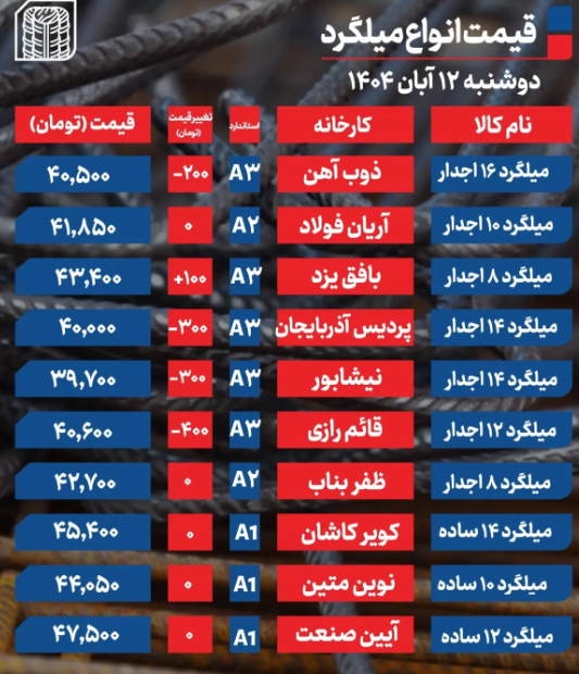 قیمت میلگرد امروز دوشنبه 12 آبان 1404 + جدول