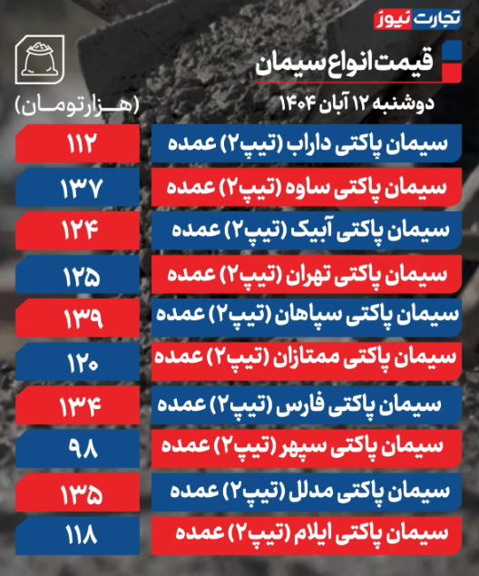 قیمت سیمان امروز دوشنبه 12 آبان 1404 / بازار تکان نخورد