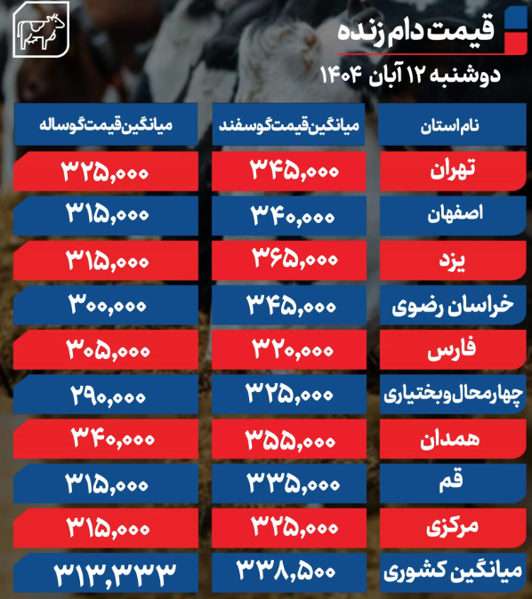 جدول قیمت دام زنده امروز دوشنبه 12 آبان 1404 در استان های مختلف