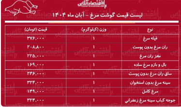 قیمت مرغ بالاخره در بازار آرام گرفت+ لیست قیمت کامل